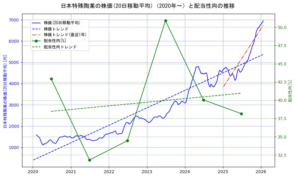 日本特殊陶業の過去5年間の株価と配当性向の推移を示す2軸グラフ。株価の回帰直線、配当性向の回帰直線、直近1年間の株価回帰直線を含み、財務指標と市場評価の関係性を視覚化。