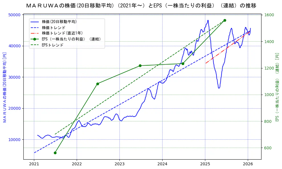 ＭＡＲＵＷＡの過去5年間の株価とEPS（一株当たりの利益）の推移を示す2軸グラフ。株価の回帰直線、EPS（一株当たりの利益）の回帰直線、直近1年間の株価回帰直線を含み、業績と市場評価の関係性を視覚化。