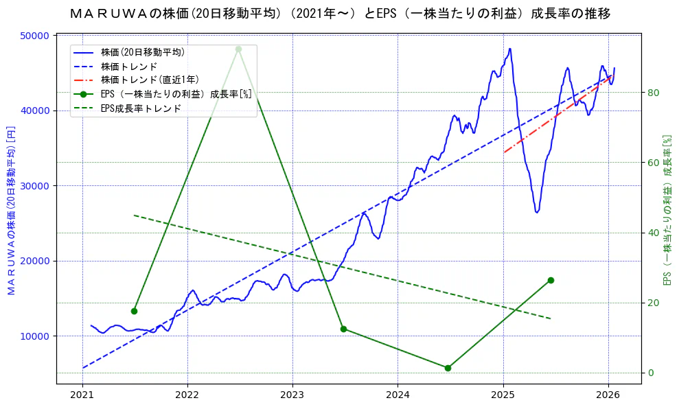 ＭＡＲＵＷＡの過去5年間の株価とEPS（一株当たりの利益）成長率の推移を示す2軸グラフ。株価の回帰直線、EPS（一株当たりの利益）成長率の回帰直線、直近1年間の株価回帰直線を含み、財務指標と市場評価の関係性を視覚化。
