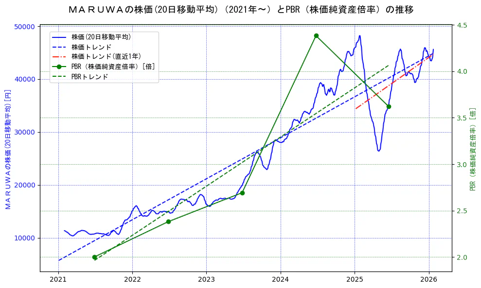 ＭＡＲＵＷＡの過去5年間の株価とPBR（株価純資産倍率）の推移を示す2軸グラフ。株価の回帰直線、PBR（株価純資産倍率）の回帰直線、直近1年間の株価回帰直線を含み、財務指標と市場評価の関係性を視覚化。