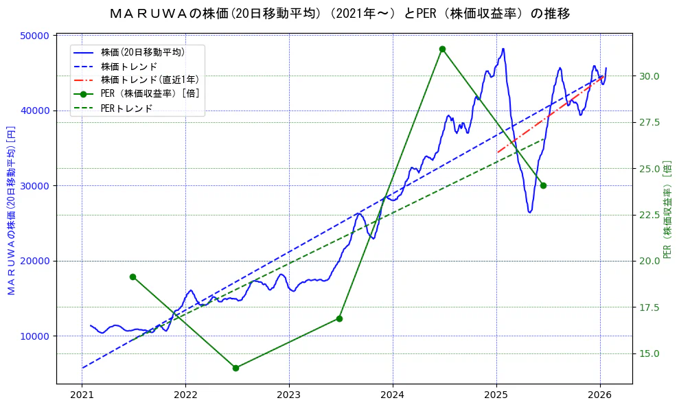 ＭＡＲＵＷＡの過去5年間の株価とPER（株価収益率）の推移を示す2軸グラフ。株価の回帰直線、PER（株価収益率）の回帰直線、直近1年間の株価回帰直線を含み、財務指標と市場評価の関係性を視覚化。