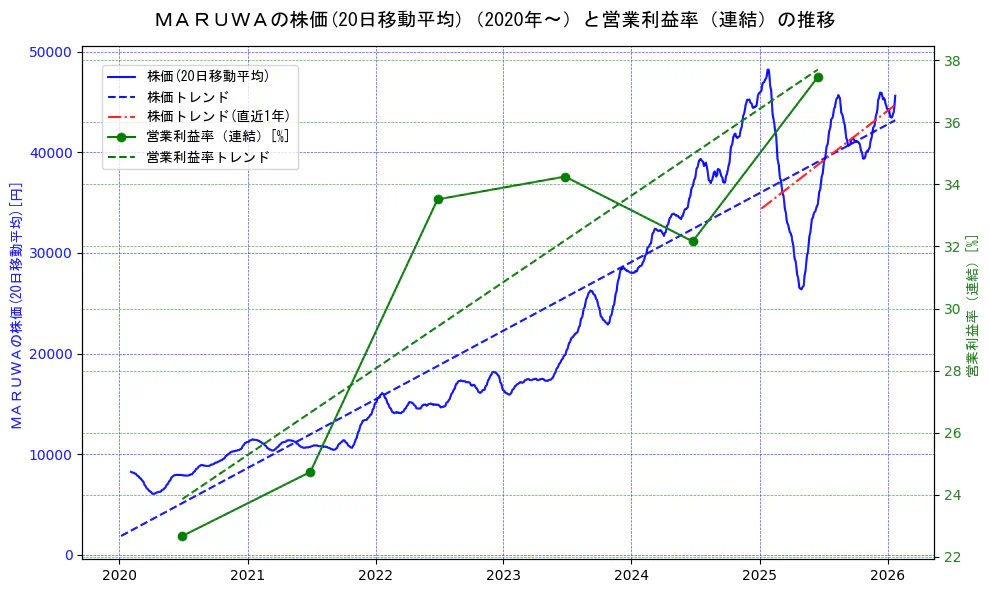 ＭＡＲＵＷＡの過去5年間の株価と営業利益率の推移を示す2軸グラフ。株価の回帰直線、営業利益率の回帰直線、直近1年間の株価回帰直線を含み、業績と市場評価の関係性を視覚化。