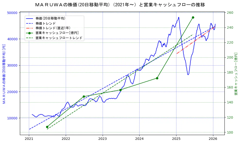 ＭＡＲＵＷＡの過去5年間の株価と営業キャッシュフローの推移を示す2軸グラフ。株価の回帰直線、営業キャッシュフローの回帰直線、直近1年間の株価回帰直線を含み、財務指標と市場評価の関係性を視覚化。