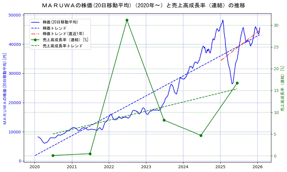 ＭＡＲＵＷＡの過去5年間の株価と売上高成長率の推移を示す2軸グラフ。株価の回帰直線、売上高成長率の回帰直線、直近1年間の株価回帰直線を含み、財務指標と市場評価の関係性を視覚化。
