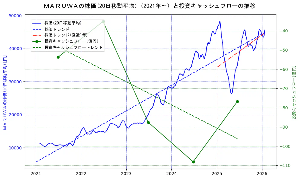 ＭＡＲＵＷＡの過去5年間の株価と投資キャッシュフローの推移を示す2軸グラフ。株価の回帰直線、投資キャッシュフローの回帰直線、直近1年間の株価回帰直線を含み、財務指標と市場評価の関係性を視覚化。