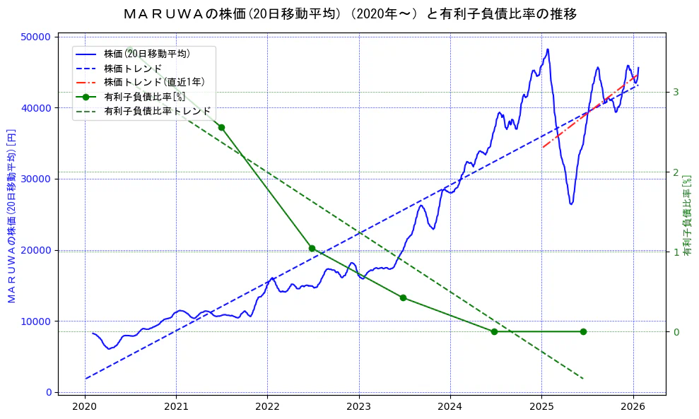 ＭＡＲＵＷＡの過去5年間の株価と有利子負債比率の推移を示す2軸グラフ。株価の回帰直線、有利子負債比率の回帰直線、直近1年間の株価回帰直線を含み、財務指標と市場評価の関係性を視覚化。