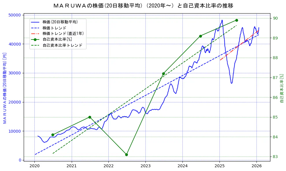 ＭＡＲＵＷＡの過去5年間の株価と自己資本比率の推移を示す2軸グラフ。株価の回帰直線、自己資本比率の回帰直線、直近1年間の株価回帰直線を含み、財務指標と市場評価の関係性を視覚化。