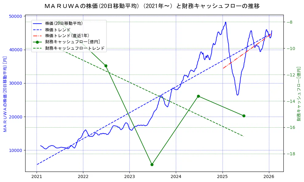 ＭＡＲＵＷＡの過去5年間の株価と財務キャッシュフローの推移を示す2軸グラフ。株価の回帰直線、財務キャッシュフローの回帰直線、直近1年間の株価回帰直線を含み、財務指標と市場評価の関係性を視覚化。
