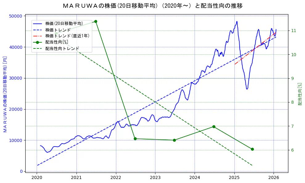 ＭＡＲＵＷＡの過去5年間の株価と配当性向の推移を示す2軸グラフ。株価の回帰直線、配当性向の回帰直線、直近1年間の株価回帰直線を含み、財務指標と市場評価の関係性を視覚化。