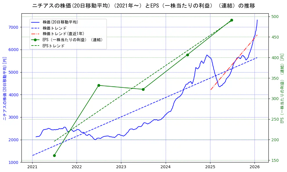 ニチアスの過去5年間の株価とEPS（一株当たりの利益）の推移を示す2軸グラフ。株価の回帰直線、EPS（一株当たりの利益）の回帰直線、直近1年間の株価回帰直線を含み、業績と市場評価の関係性を視覚化。