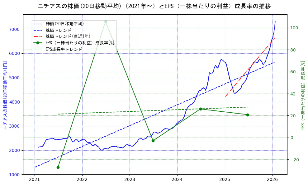 ニチアスの過去5年間の株価とEPS（一株当たりの利益）成長率の推移を示す2軸グラフ。株価の回帰直線、EPS（一株当たりの利益）成長率の回帰直線、直近1年間の株価回帰直線を含み、財務指標と市場評価の関係性を視覚化。