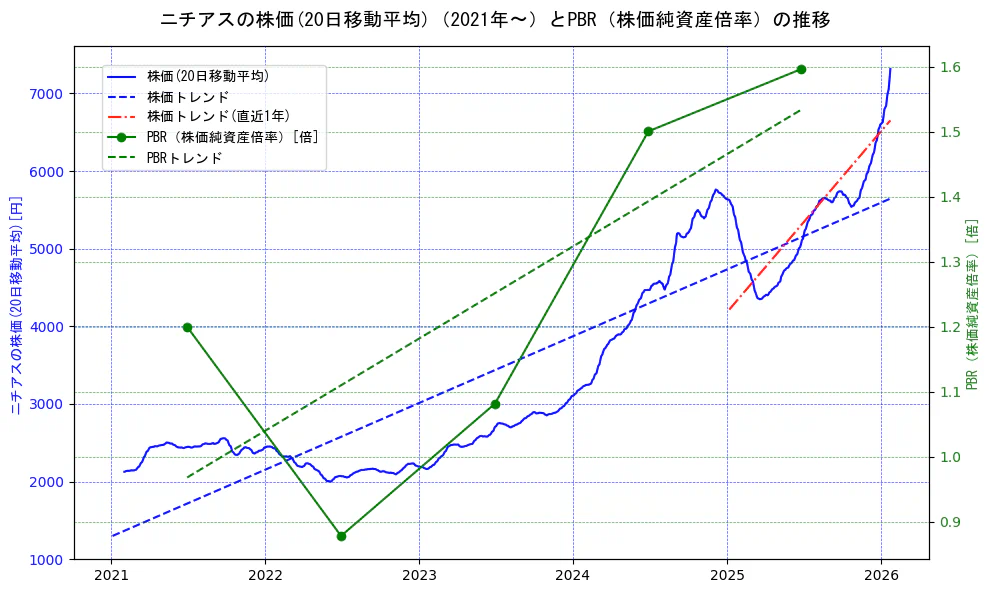 ニチアスの過去5年間の株価とPBR（株価純資産倍率）の推移を示す2軸グラフ。株価の回帰直線、PBR（株価純資産倍率）の回帰直線、直近1年間の株価回帰直線を含み、財務指標と市場評価の関係性を視覚化。