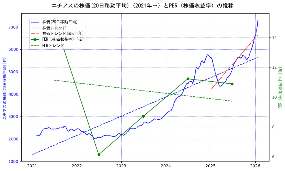 ニチアスの過去5年間の株価とPER（株価収益率）の推移を示す2軸グラフ。株価の回帰直線、PER（株価収益率）の回帰直線、直近1年間の株価回帰直線を含み、財務指標と市場評価の関係性を視覚化。