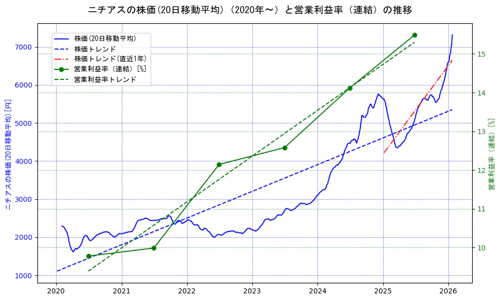 ニチアスの過去5年間の株価と営業利益率の推移を示す2軸グラフ。株価の回帰直線、営業利益率の回帰直線、直近1年間の株価回帰直線を含み、業績と市場評価の関係性を視覚化。