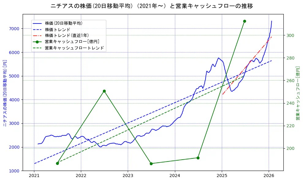 ニチアスの過去5年間の株価と営業キャッシュフローの推移を示す2軸グラフ。株価の回帰直線、営業キャッシュフローの回帰直線、直近1年間の株価回帰直線を含み、財務指標と市場評価の関係性を視覚化。