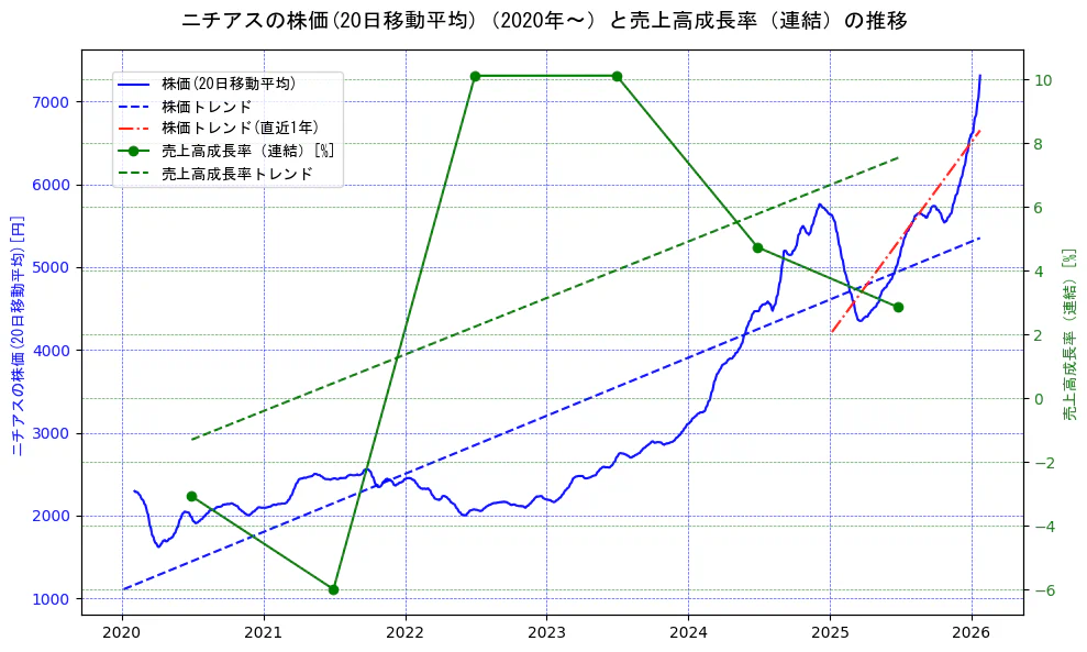ニチアスの過去5年間の株価と売上高成長率の推移を示す2軸グラフ。株価の回帰直線、売上高成長率の回帰直線、直近1年間の株価回帰直線を含み、財務指標と市場評価の関係性を視覚化。