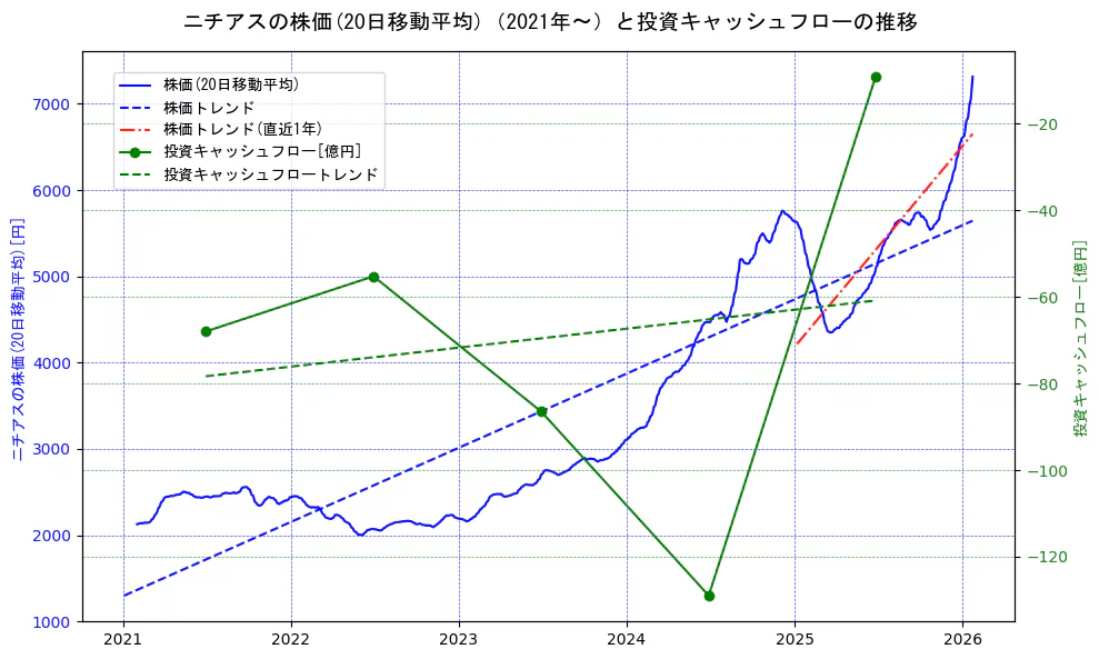 ニチアスの過去5年間の株価と投資キャッシュフローの推移を示す2軸グラフ。株価の回帰直線、投資キャッシュフローの回帰直線、直近1年間の株価回帰直線を含み、財務指標と市場評価の関係性を視覚化。