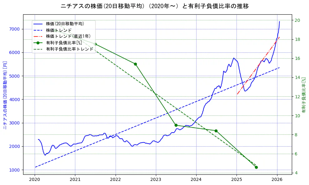 ニチアスの過去5年間の株価と有利子負債比率の推移を示す2軸グラフ。株価の回帰直線、有利子負債比率の回帰直線、直近1年間の株価回帰直線を含み、財務指標と市場評価の関係性を視覚化。