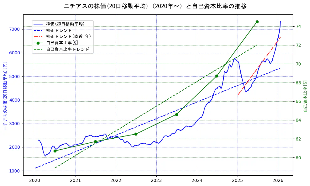 ニチアスの過去5年間の株価と自己資本比率の推移を示す2軸グラフ。株価の回帰直線、自己資本比率の回帰直線、直近1年間の株価回帰直線を含み、財務指標と市場評価の関係性を視覚化。