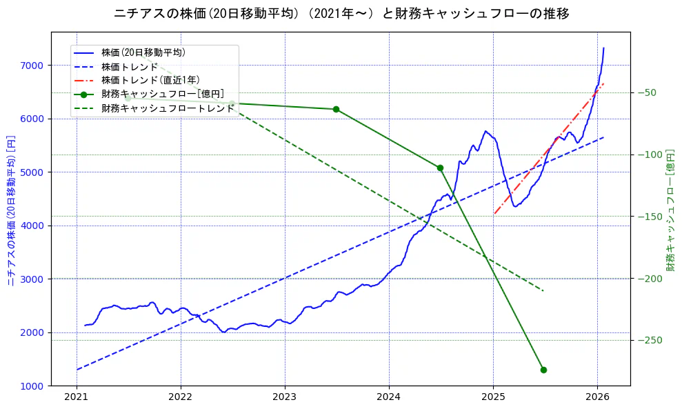 ニチアスの過去5年間の株価と財務キャッシュフローの推移を示す2軸グラフ。株価の回帰直線、財務キャッシュフローの回帰直線、直近1年間の株価回帰直線を含み、財務指標と市場評価の関係性を視覚化。