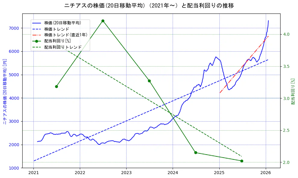 ニチアスの過去5年間の株価と配当利回りの推移を示す2軸グラフ。株価の回帰直線、配当利回りの回帰直線、直近1年間の株価回帰直線を含み、財務指標と市場評価の関係性を視覚化。