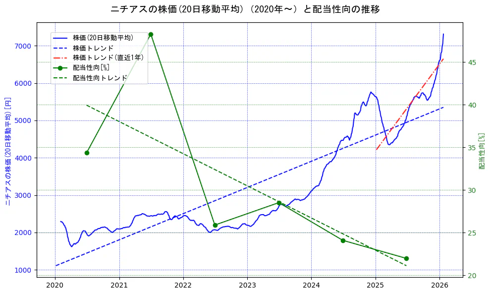 ニチアスの過去5年間の株価と配当性向の推移を示す2軸グラフ。株価の回帰直線、配当性向の回帰直線、直近1年間の株価回帰直線を含み、財務指標と市場評価の関係性を視覚化。