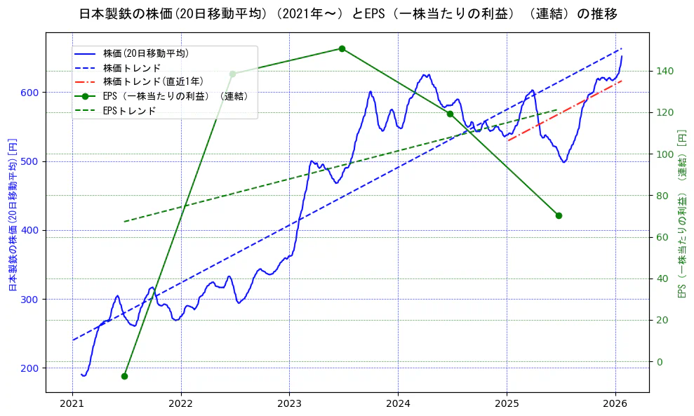 日本製鉄の過去5年間の株価とEPS（一株当たりの利益）の推移を示す2軸グラフ。株価の回帰直線、EPS（一株当たりの利益）の回帰直線、直近1年間の株価回帰直線を含み、業績と市場評価の関係性を視覚化。