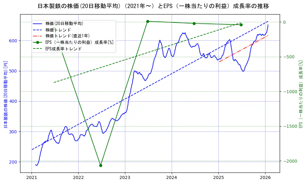 日本製鉄の過去5年間の株価とEPS（一株当たりの利益）成長率の推移を示す2軸グラフ。株価の回帰直線、EPS（一株当たりの利益）成長率の回帰直線、直近1年間の株価回帰直線を含み、財務指標と市場評価の関係性を視覚化。