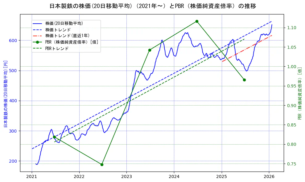 日本製鉄の過去5年間の株価とPBR（株価純資産倍率）の推移を示す2軸グラフ。株価の回帰直線、PBR（株価純資産倍率）の回帰直線、直近1年間の株価回帰直線を含み、財務指標と市場評価の関係性を視覚化。