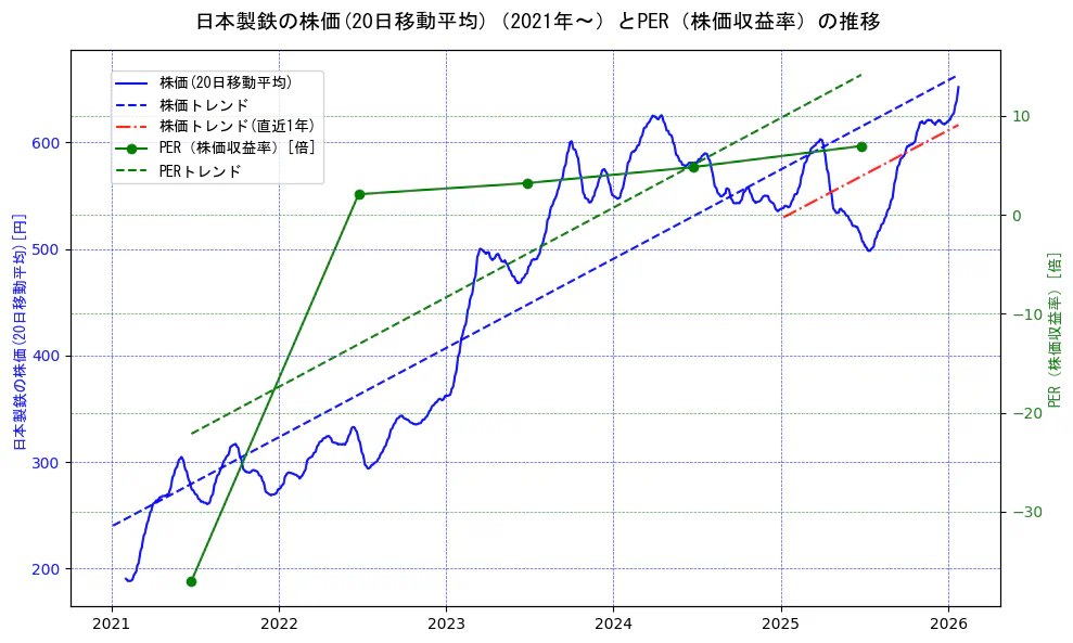 日本製鉄の過去5年間の株価とPER（株価収益率）の推移を示す2軸グラフ。株価の回帰直線、PER（株価収益率）の回帰直線、直近1年間の株価回帰直線を含み、財務指標と市場評価の関係性を視覚化。