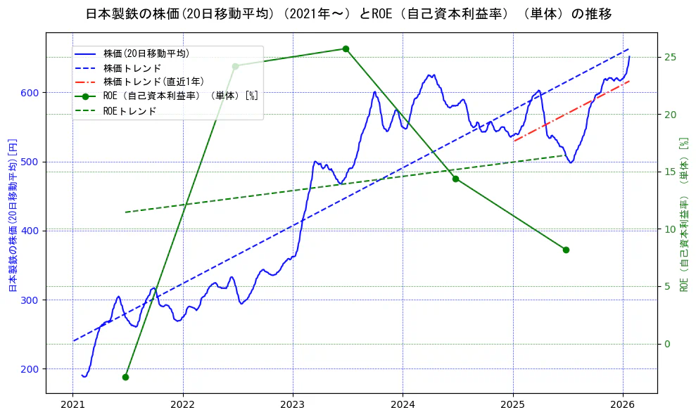 日本製鉄の過去5年間の株価とROE（自己資本利益率）の推移を示す2軸グラフ。株価の回帰直線、ROE（自己資本利益率）回帰直線、直近1年間の株価回帰直線を含み、業績と市場評価の関係性を視覚化。
