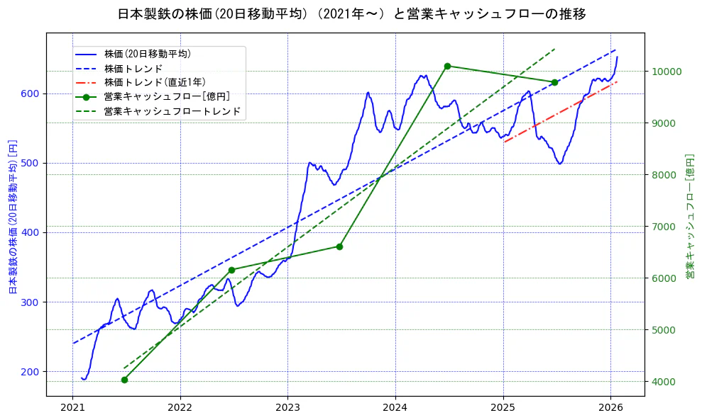 日本製鉄の過去5年間の株価と営業キャッシュフローの推移を示す2軸グラフ。株価の回帰直線、営業キャッシュフローの回帰直線、直近1年間の株価回帰直線を含み、財務指標と市場評価の関係性を視覚化。