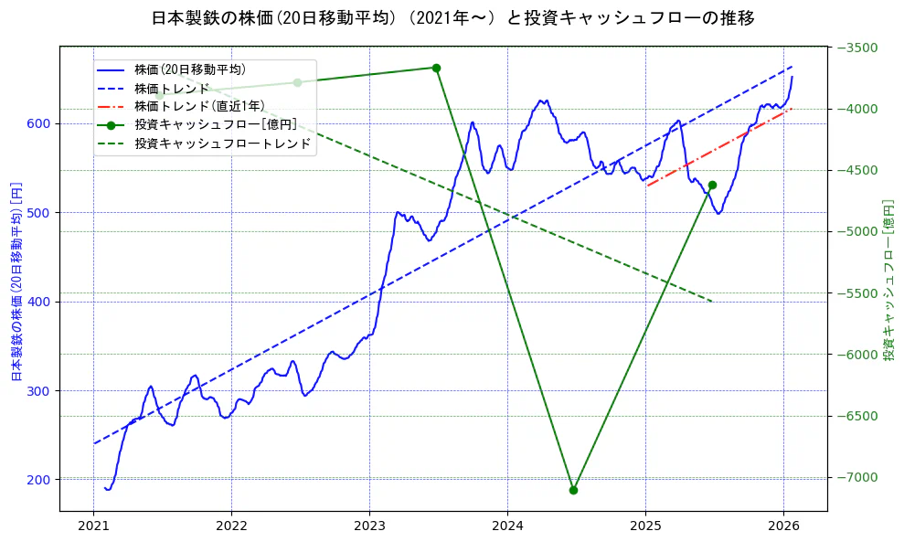 日本製鉄の過去5年間の株価と投資キャッシュフローの推移を示す2軸グラフ。株価の回帰直線、投資キャッシュフローの回帰直線、直近1年間の株価回帰直線を含み、財務指標と市場評価の関係性を視覚化。
