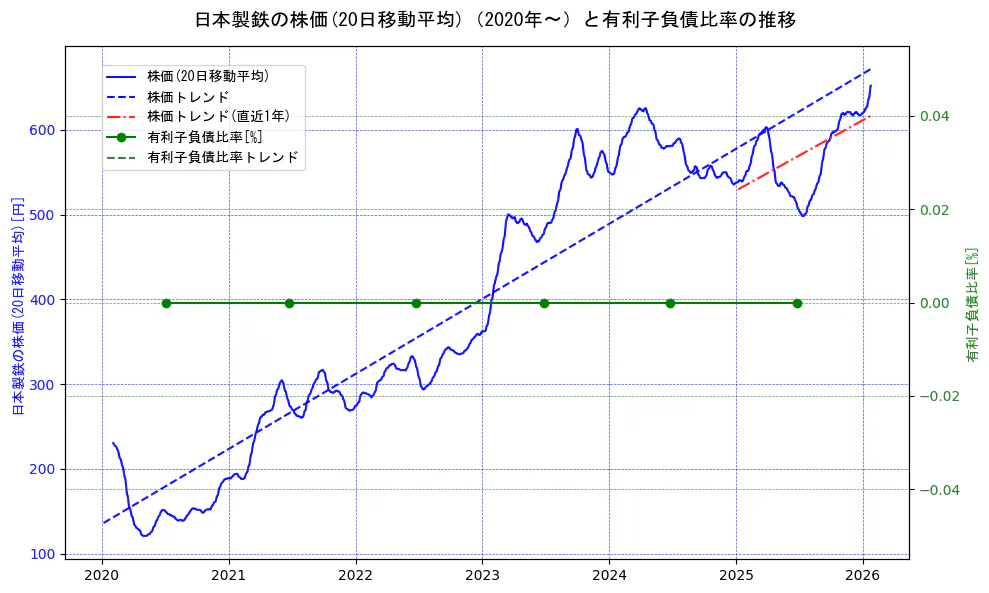 日本製鉄の過去5年間の株価と有利子負債比率の推移を示す2軸グラフ。株価の回帰直線、有利子負債比率の回帰直線、直近1年間の株価回帰直線を含み、財務指標と市場評価の関係性を視覚化。