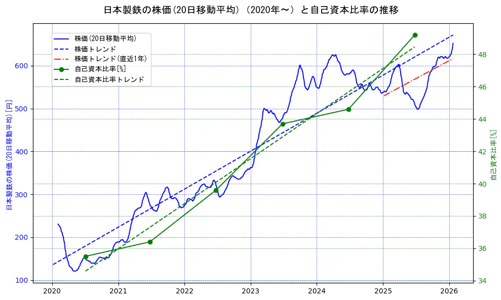 日本製鉄の過去5年間の株価と自己資本比率の推移を示す2軸グラフ。株価の回帰直線、自己資本比率の回帰直線、直近1年間の株価回帰直線を含み、財務指標と市場評価の関係性を視覚化。