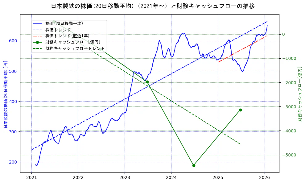日本製鉄の過去5年間の株価と財務キャッシュフローの推移を示す2軸グラフ。株価の回帰直線、財務キャッシュフローの回帰直線、直近1年間の株価回帰直線を含み、財務指標と市場評価の関係性を視覚化。