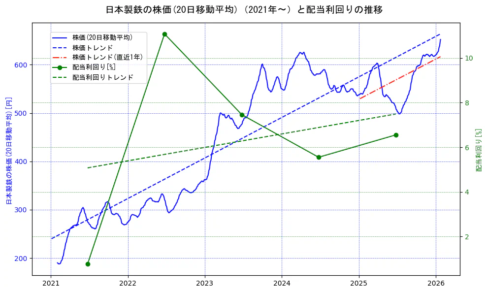 日本製鉄の過去5年間の株価と配当利回りの推移を示す2軸グラフ。株価の回帰直線、配当利回りの回帰直線、直近1年間の株価回帰直線を含み、財務指標と市場評価の関係性を視覚化。