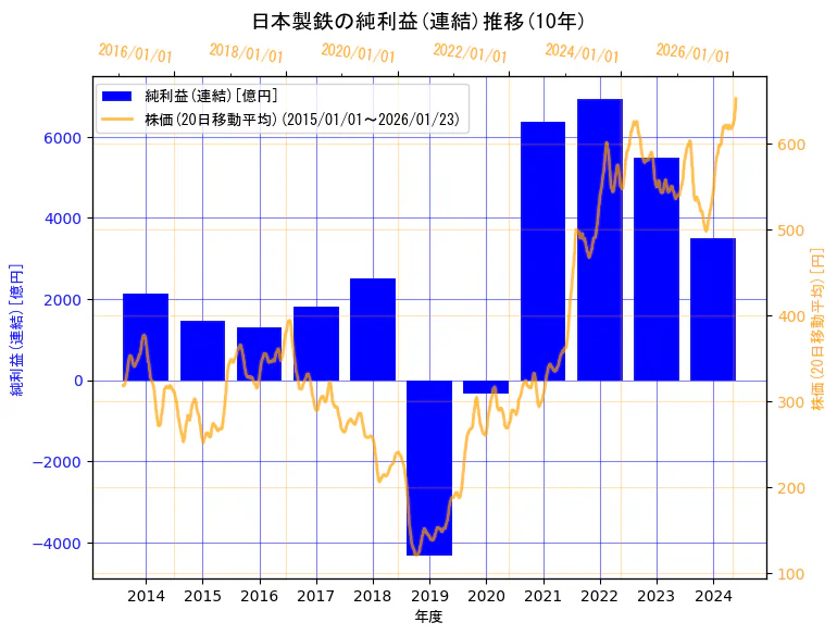 日本製鉄株式会社の純利益(連結)と株価の10年間推移（2軸グラフ）