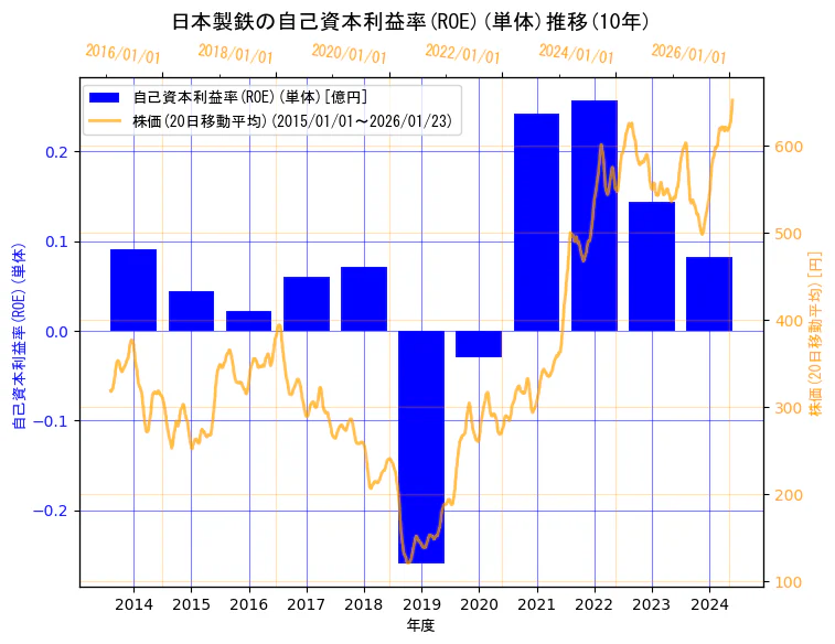 日本製鉄株式会社の自己資本利益率(ROE)(単体)と株価の10年間推移（2軸グラフ）