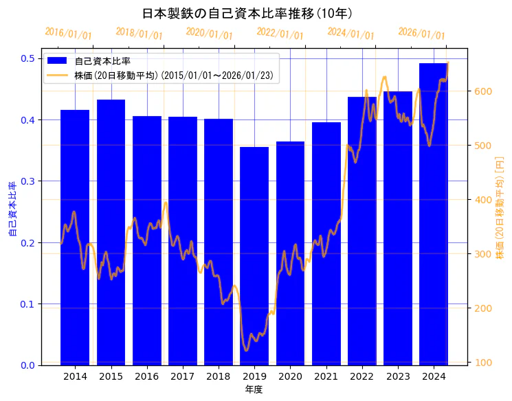 日本製鉄株式会社の自己資本比率と株価の10年間推移（2軸グラフ）