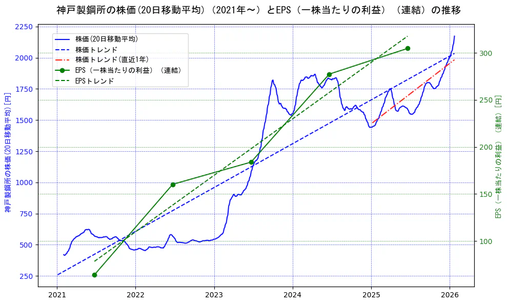 神戸製鋼所の過去5年間の株価とEPS（一株当たりの利益）の推移を示す2軸グラフ。株価の回帰直線、EPS（一株当たりの利益）の回帰直線、直近1年間の株価回帰直線を含み、業績と市場評価の関係性を視覚化。