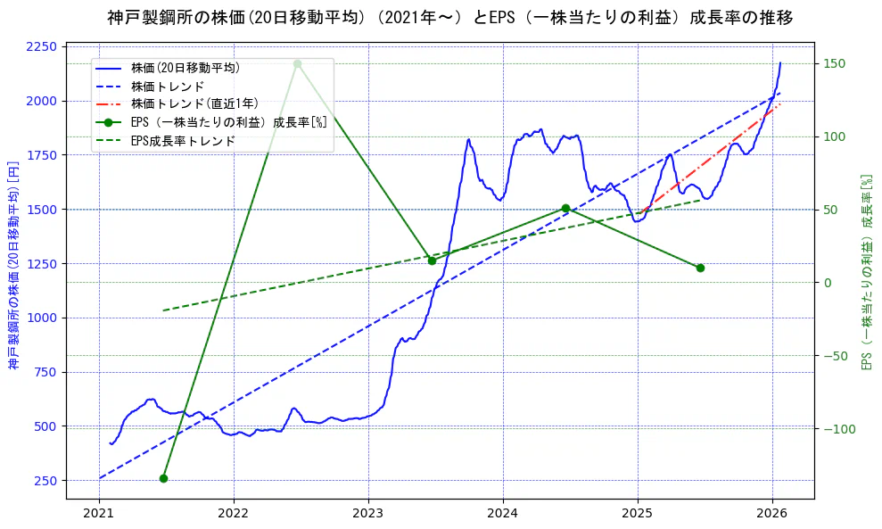 神戸製鋼所の過去5年間の株価とEPS（一株当たりの利益）成長率の推移を示す2軸グラフ。株価の回帰直線、EPS（一株当たりの利益）成長率の回帰直線、直近1年間の株価回帰直線を含み、財務指標と市場評価の関係性を視覚化。