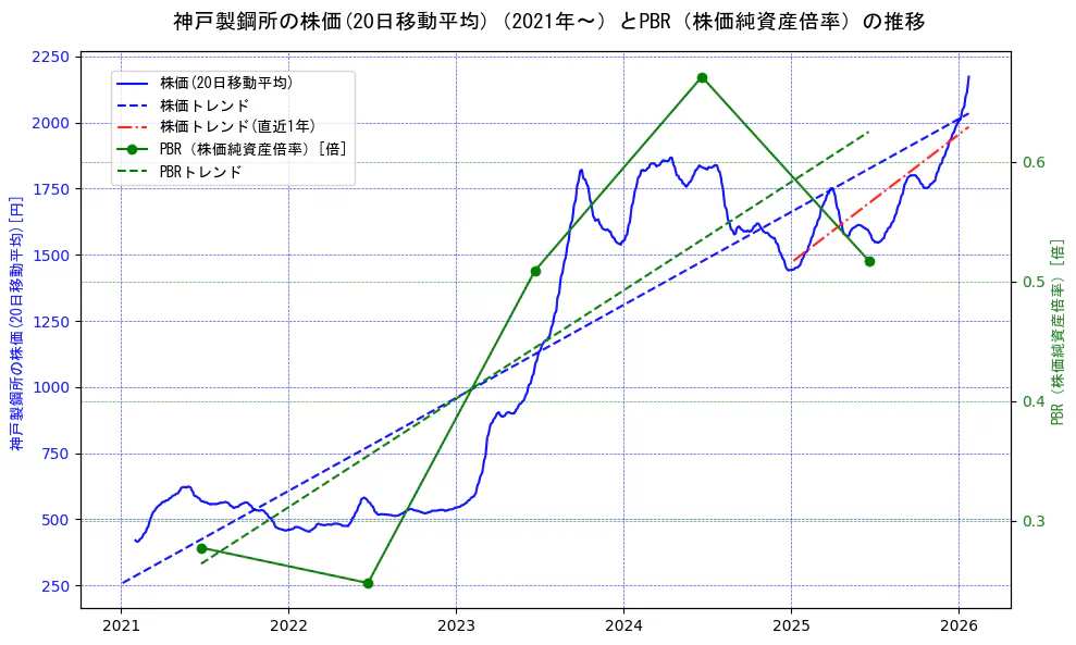 神戸製鋼所の過去5年間の株価とPBR（株価純資産倍率）の推移を示す2軸グラフ。株価の回帰直線、PBR（株価純資産倍率）の回帰直線、直近1年間の株価回帰直線を含み、財務指標と市場評価の関係性を視覚化。