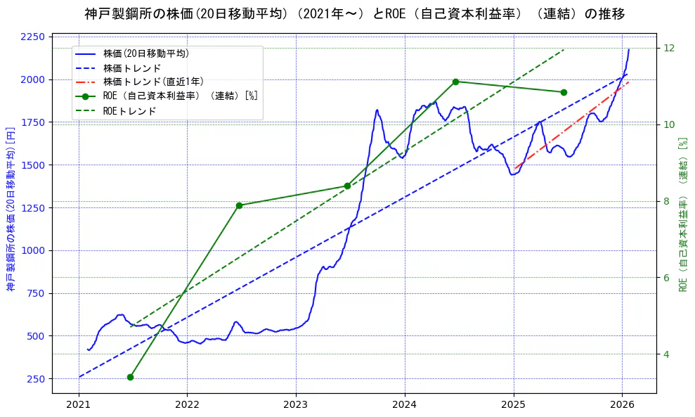 神戸製鋼所の過去5年間の株価とROE（自己資本利益率）の推移を示す2軸グラフ。株価の回帰直線、ROE（自己資本利益率）回帰直線、直近1年間の株価回帰直線を含み、業績と市場評価の関係性を視覚化。