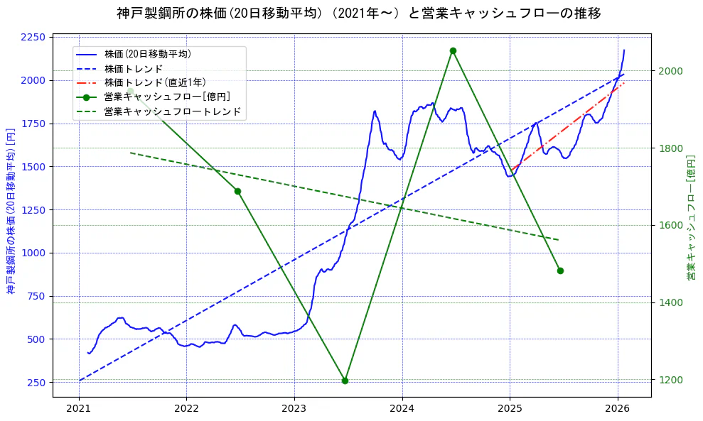 神戸製鋼所の過去5年間の株価と営業キャッシュフローの推移を示す2軸グラフ。株価の回帰直線、営業キャッシュフローの回帰直線、直近1年間の株価回帰直線を含み、財務指標と市場評価の関係性を視覚化。