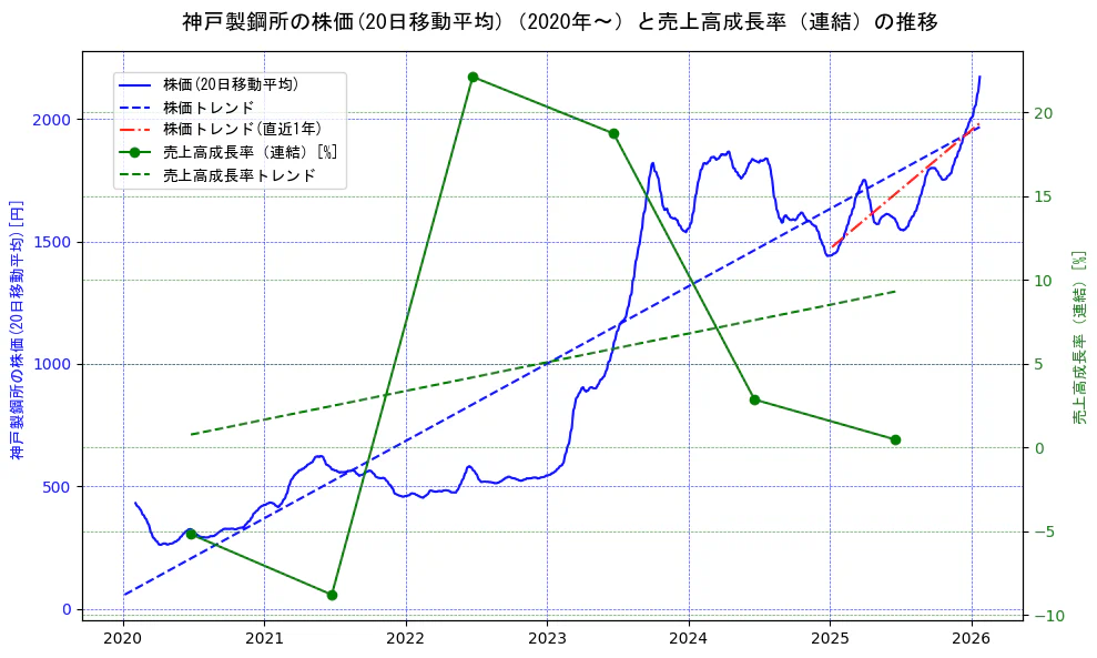 神戸製鋼所の過去5年間の株価と売上高成長率の推移を示す2軸グラフ。株価の回帰直線、売上高成長率の回帰直線、直近1年間の株価回帰直線を含み、財務指標と市場評価の関係性を視覚化。