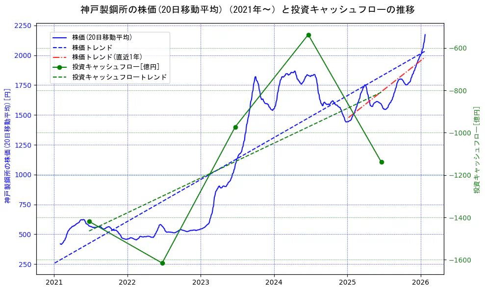 神戸製鋼所の過去5年間の株価と投資キャッシュフローの推移を示す2軸グラフ。株価の回帰直線、投資キャッシュフローの回帰直線、直近1年間の株価回帰直線を含み、財務指標と市場評価の関係性を視覚化。