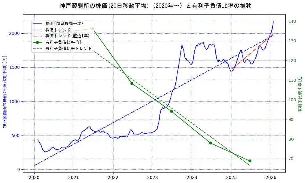 神戸製鋼所の過去5年間の株価と有利子負債比率の推移を示す2軸グラフ。株価の回帰直線、有利子負債比率の回帰直線、直近1年間の株価回帰直線を含み、財務指標と市場評価の関係性を視覚化。