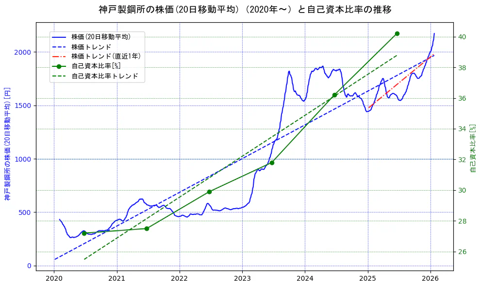 神戸製鋼所の過去5年間の株価と自己資本比率の推移を示す2軸グラフ。株価の回帰直線、自己資本比率の回帰直線、直近1年間の株価回帰直線を含み、財務指標と市場評価の関係性を視覚化。