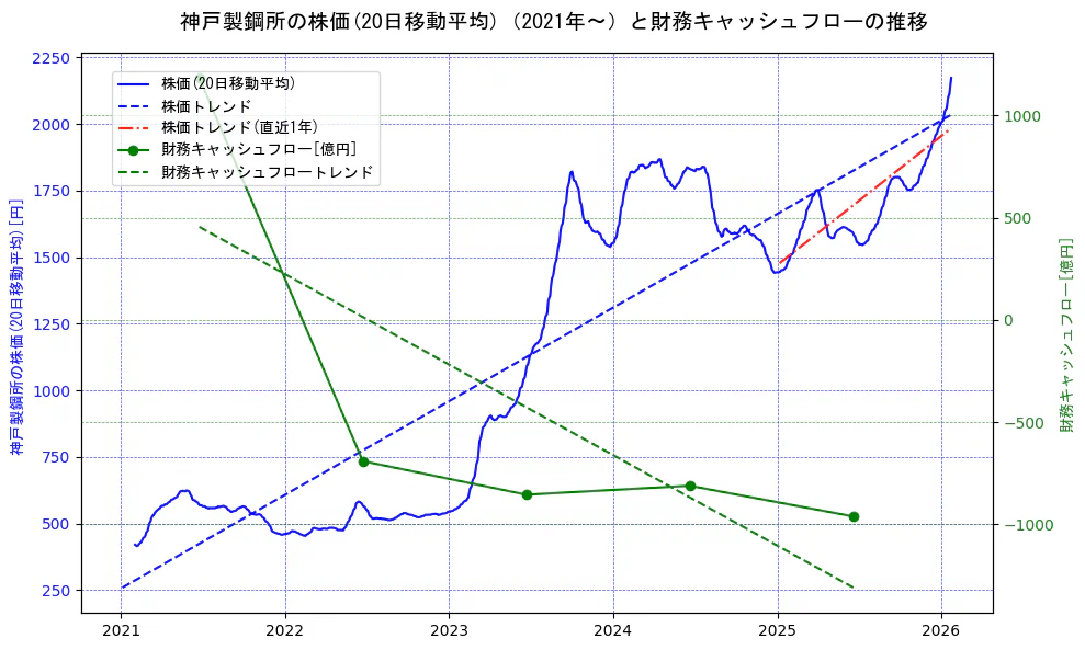 神戸製鋼所の過去5年間の株価と財務キャッシュフローの推移を示す2軸グラフ。株価の回帰直線、財務キャッシュフローの回帰直線、直近1年間の株価回帰直線を含み、財務指標と市場評価の関係性を視覚化。
